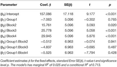 Corrigendum: Absence of Alpha-tACS Aftereffects in Darkness Reveals Importance of Taking Derivations of Stimulation Frequency and Individual Alpha Variability Into Account